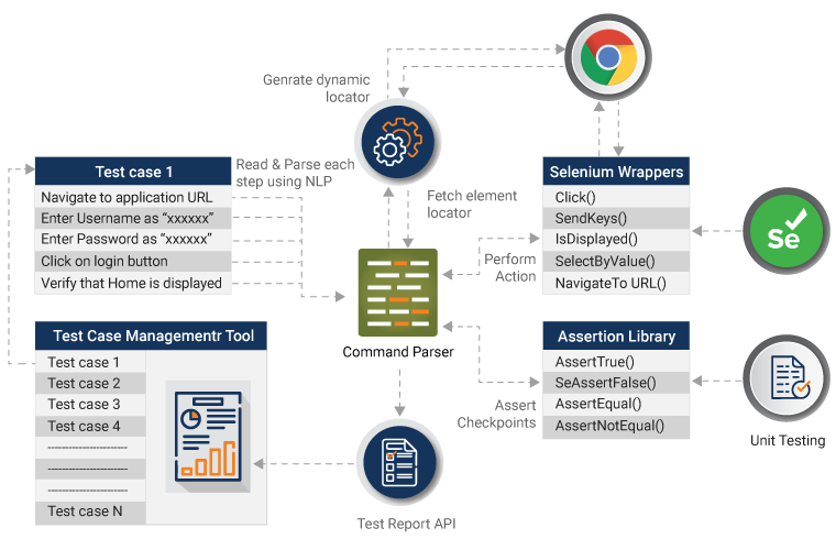 High Level Architecture of Codeless Automation Engine Using Selenium 使用硒的无附加自动化引擎高级架构