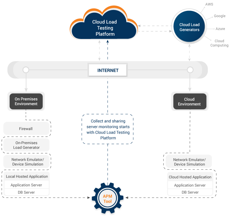 Cloud Load Testing Architecture 云负载测试架构