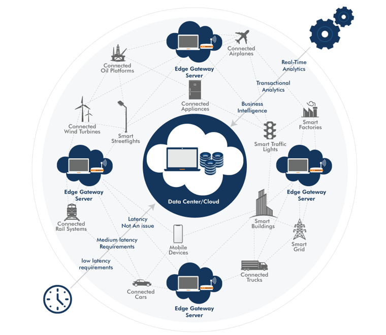 Edge Computing 边缘计算
