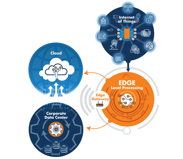 How Edge Computing Works 靠近计算工作