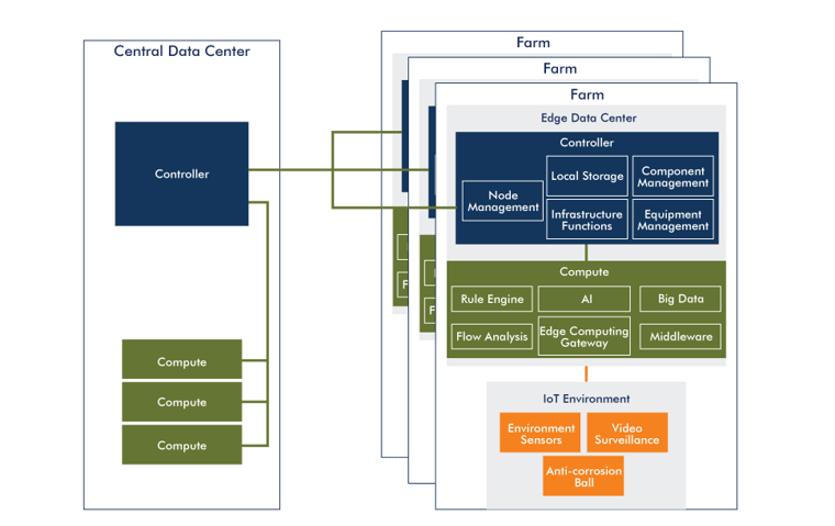 Workflow of Edge Computing 边缘计算的工作流程