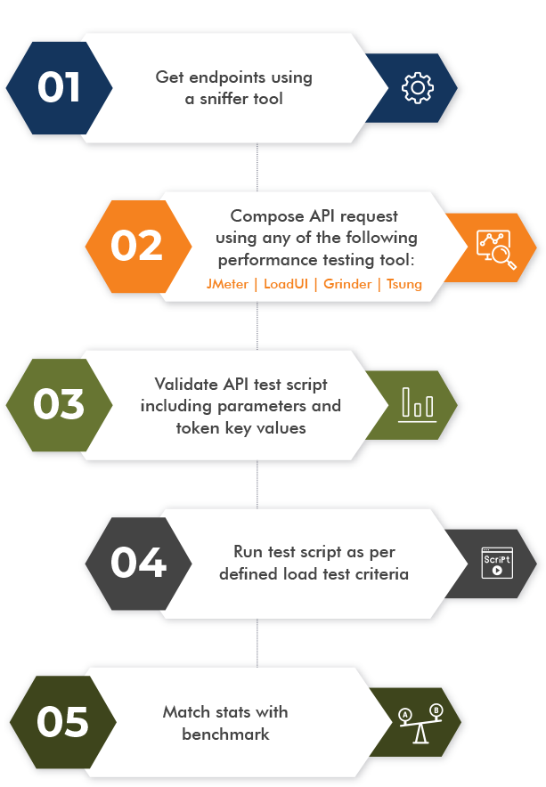 API性能测试5步骤