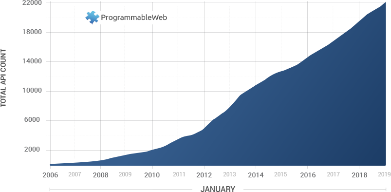 自2005年以来Web API的增长