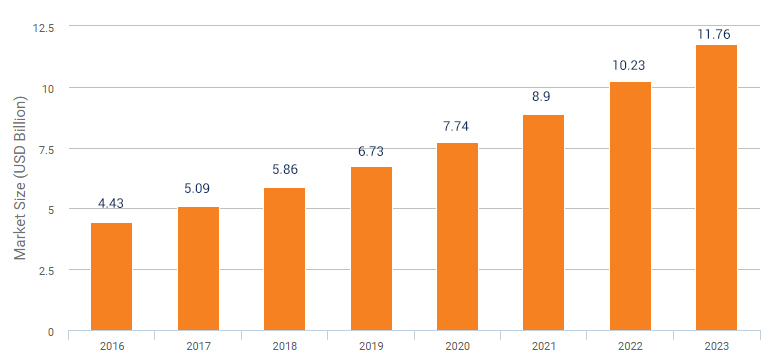 全球云测试市场,2016-2023(亿美元)
