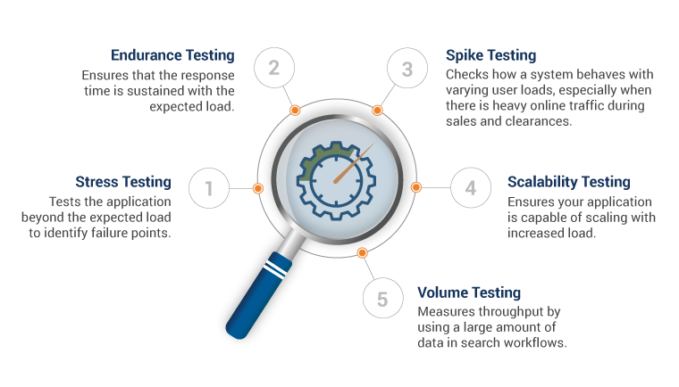 Types of Performance Testing for e-commerce 电子商务的性能测试类型