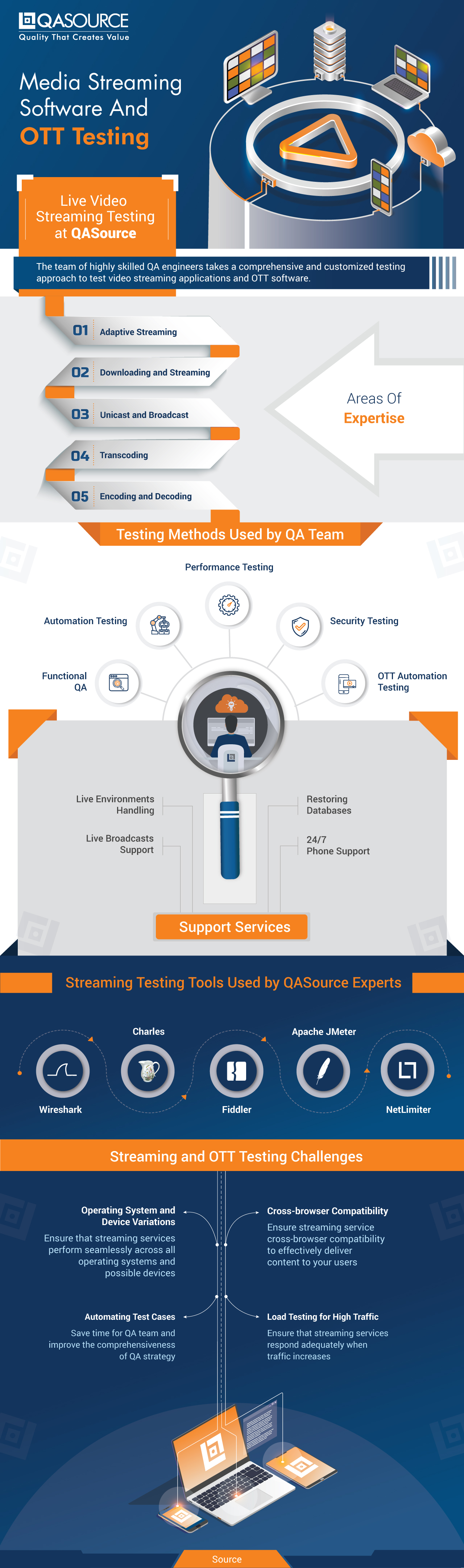 https://www.qasource.com/media-streaming-software-and-out-testing.